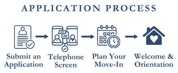 AFV application process: submit an application, telephone screen, plan your move-in, welcome and orientation